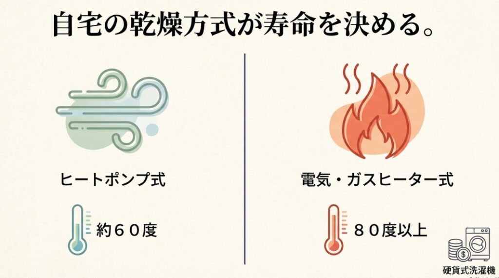 ヒートポンプ式（約60℃）、電気ヒーター式（約70〜80℃）、ガスヒーター式（約80〜100℃）の動作原理とダメージの大きさ