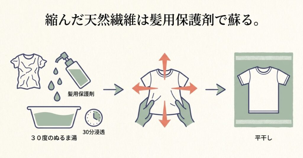 シリコン成分で繊維の絡まりを解く修復プロセス（ぬるま湯に浸し、手で伸ばして平干しする）
