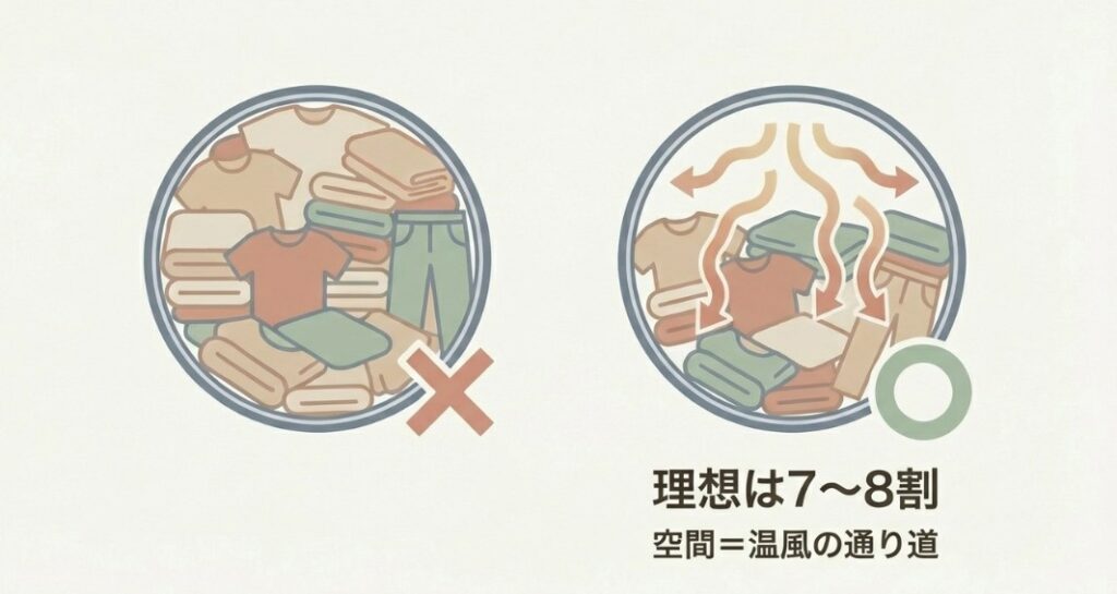 ドラム内に空間を作ることで温風を通りやすくし、時間を短縮する理想的な投入量