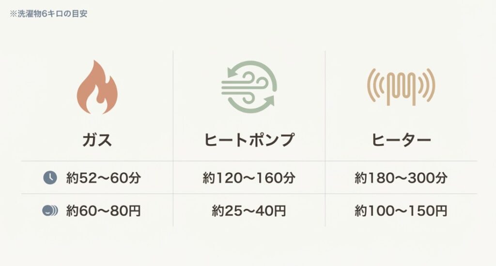 ガス式乾燥機（乾太くん）の5kg（52分）、8kg（80分）の乾燥時間と、電気式との速度比較