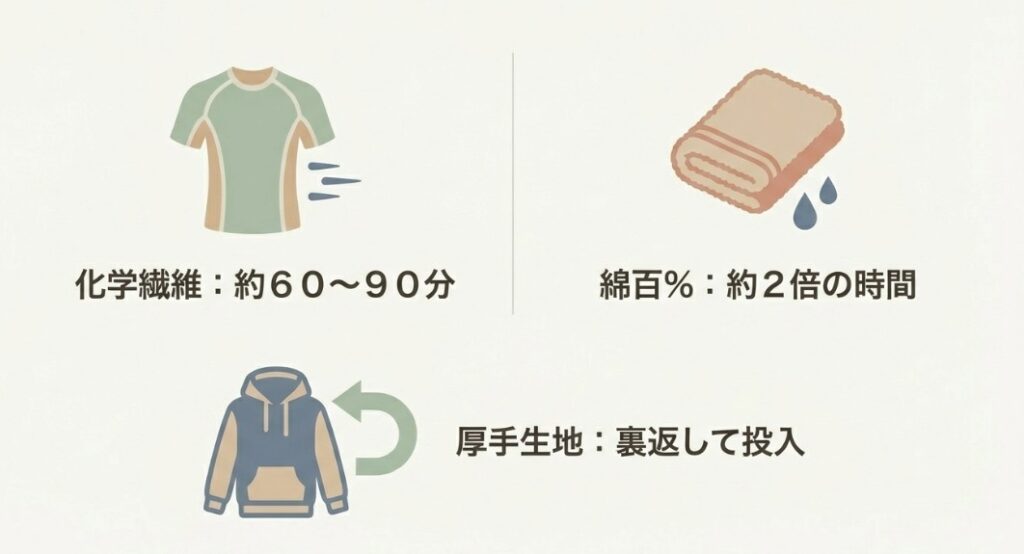 化学繊維は早く乾き、綿100%や厚手物は時間がかかるという素材別の保水率と乾燥時間の関係