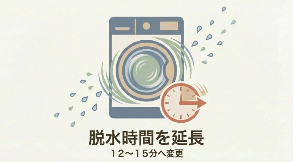 脱水を12〜15分に延ばすことによる時短効果