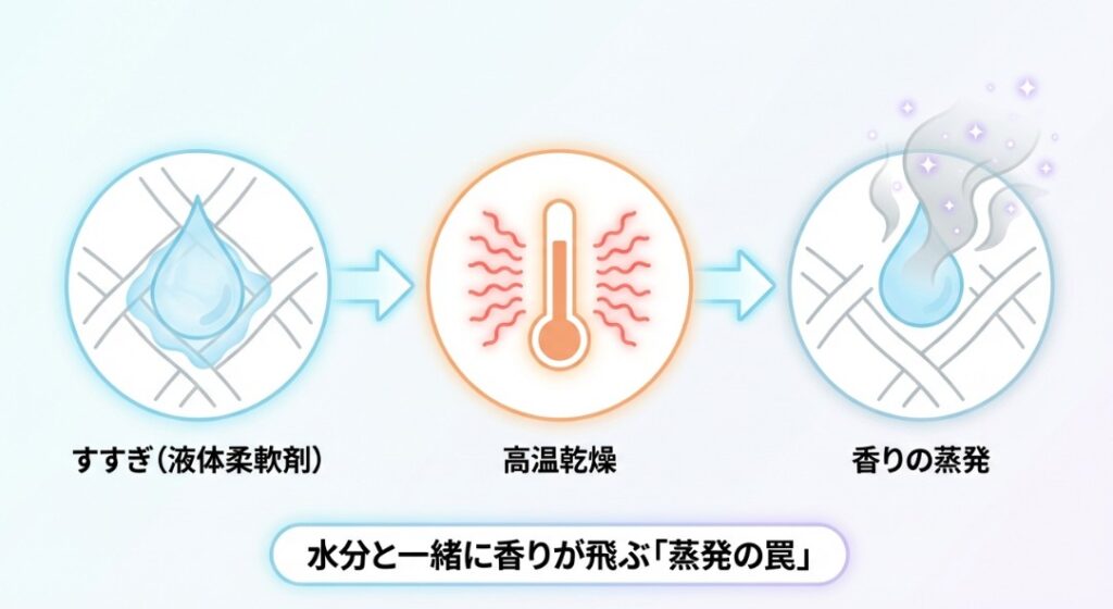 液体柔軟剤のにおいが飛ぶ原因とシート型の効果