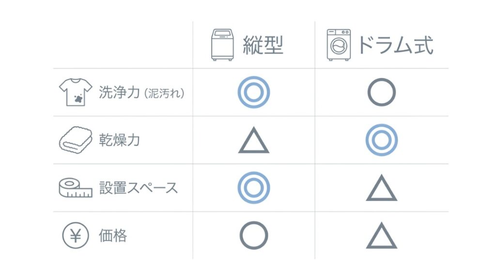 ドラム式との違いを比較