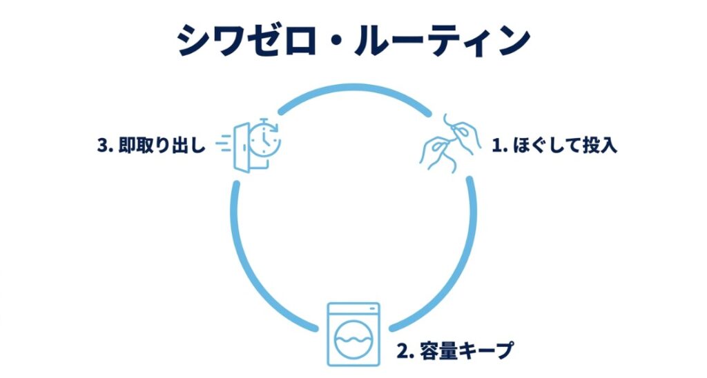 乾燥機のシワを防ぎ綺麗に仕上げる方法