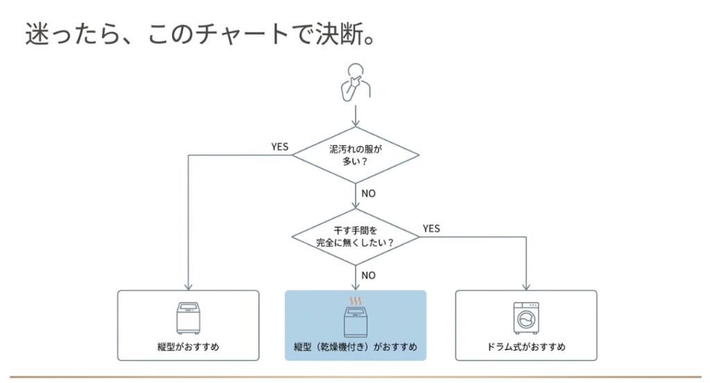 縦型洗濯機の乾燥機が必要か？最終判断の基準